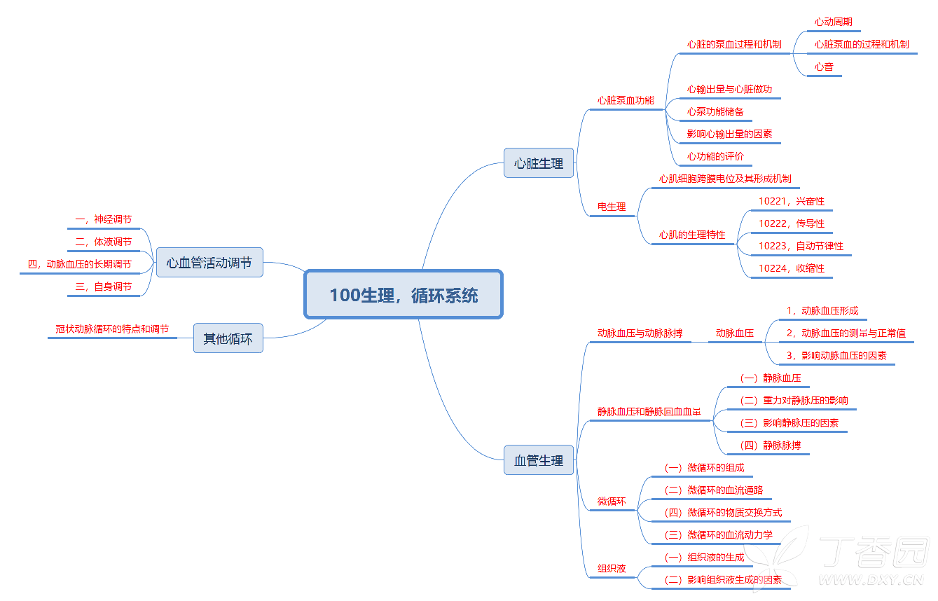西医综合思维导图