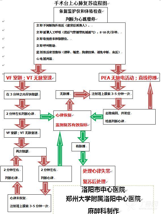 绘制心肺复苏思维导图图片