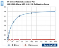 Anti-D-dimer (human, dog)