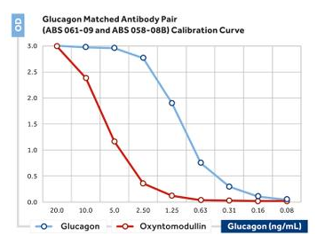 Anti-Glucagon (human, pig, rat)
