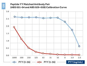 Anti-PYY(3-36) (peptide tyrosine-tyrosine amide, 3-36)