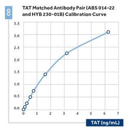 Anti-TAT (Thrombin-antithrombin)