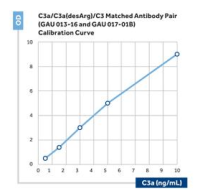 Anti-Complement component C3a/C3a(desArg)/C3 (human)