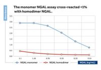 Human NGAL monomer-specific ELISA Kit