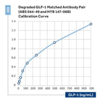 Anti-GLP-1 (GLP-1(7-36)amide, C-terminal specific)