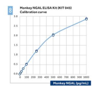 Monkey NGAL ELISA Kit