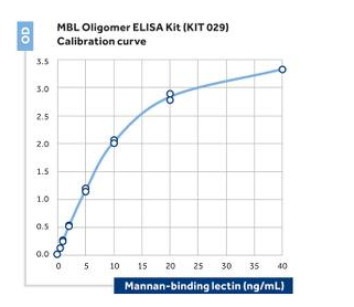 MBL Oligomer ELISA Kit