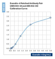 Anti-GLP-1(7-37) and GLP-1(7-36)amide (N-terminal specific)