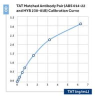 Anti-Antithrombin III (human, native)