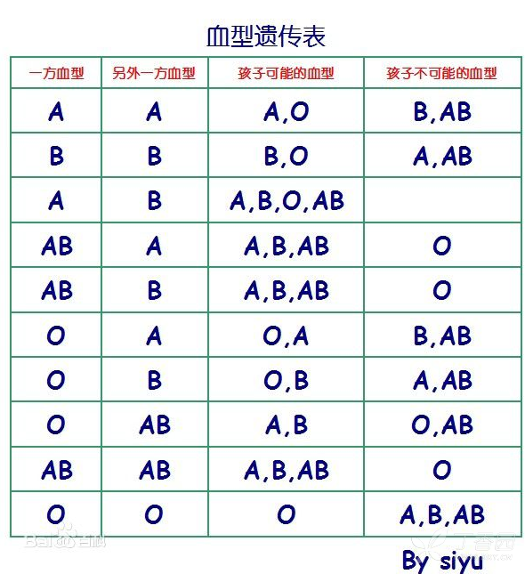 父母是a和b型血,有没有可能生出o型的孩子?