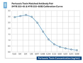 Anti-Pertussis Toxin