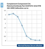 Anti-Complement component C4c