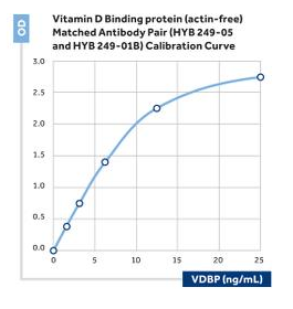 Anti-Vitamin D Binding Protein (VDBP)