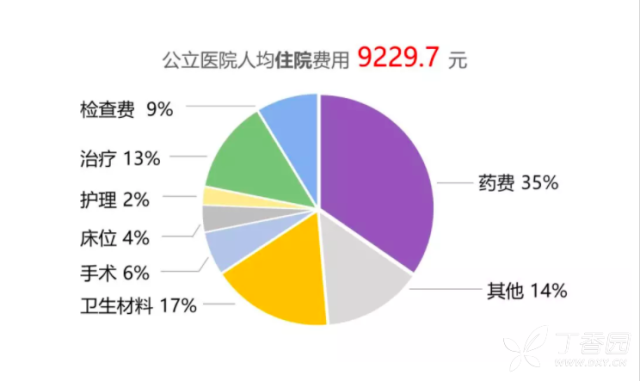 住院费用_上海市人均住院费用