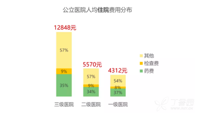 住院费用_上海市人均住院费用