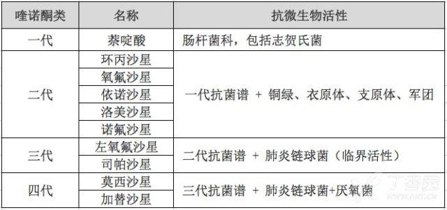 氟喹诺酮类药物有哪些 「左氧」仍是「莫西」？喹诺酮类怎么给药才正确