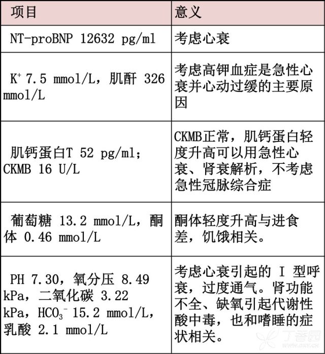 心衰心率快还是慢 急性心衰为何心率慢？5 步快速鉴别