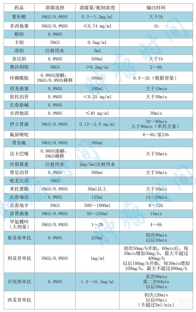 常用化疗药物一览表 一表总结：28 种常用化疗药的溶媒和输注时间