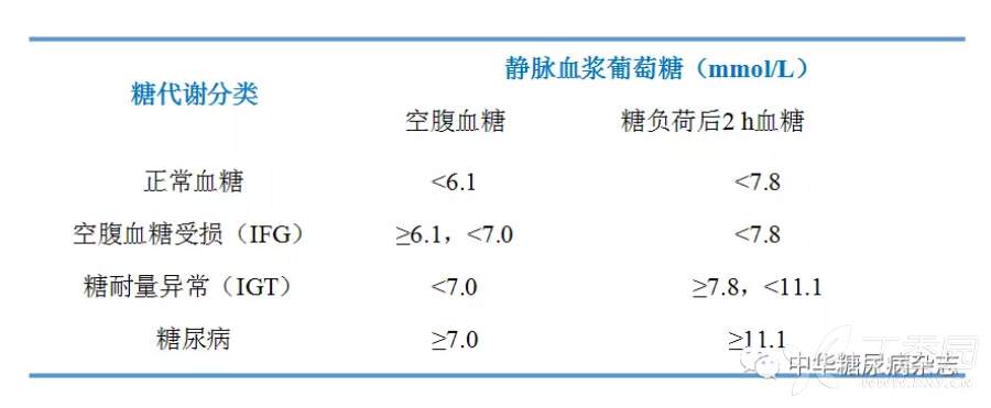 内分泌 糖脂代谢 帖子详情糖尿病的临床诊断应依据静脉血浆血糖而不是