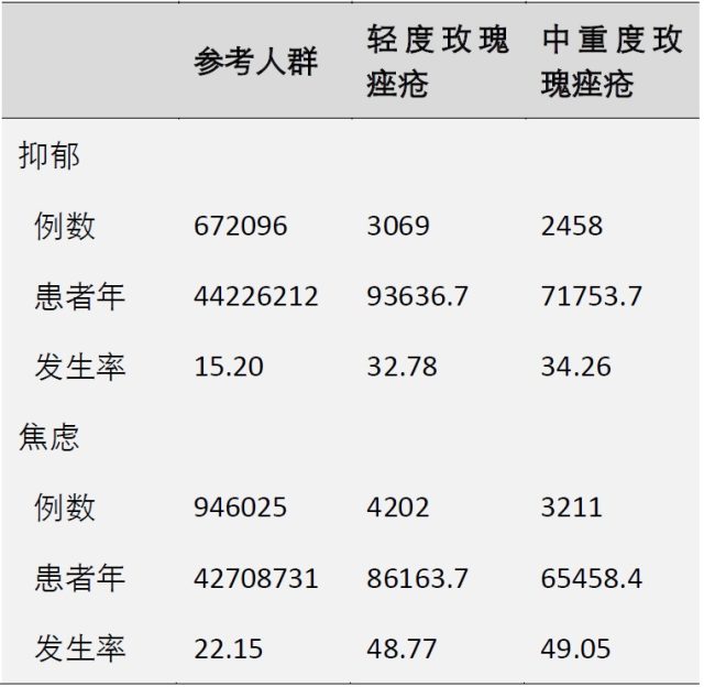 玫瑰痤疮 临床释疑：玫瑰痤疮与心理健康
