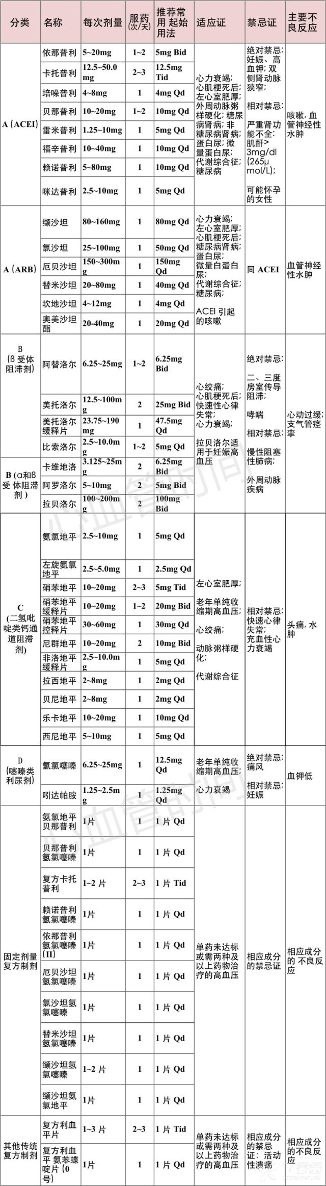 降压药分类哪五大类 一表搞定！46 种常用降压药物用法攻略