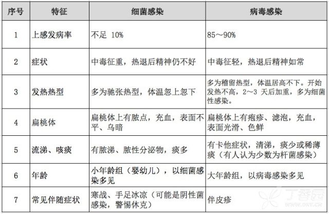 血常规怎么看病毒感染仍是细菌感染 看症状、血常规？病毒感染、细菌感染 4 步区别