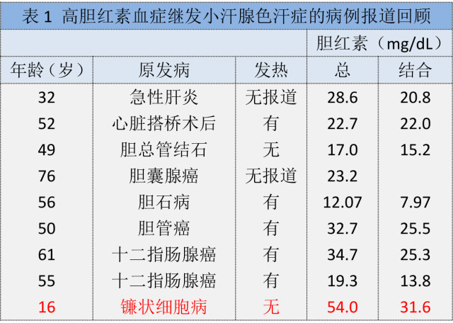 表1 关于高胆红素血症继发小汗腺色汗症的病例报道回顾2.jpg