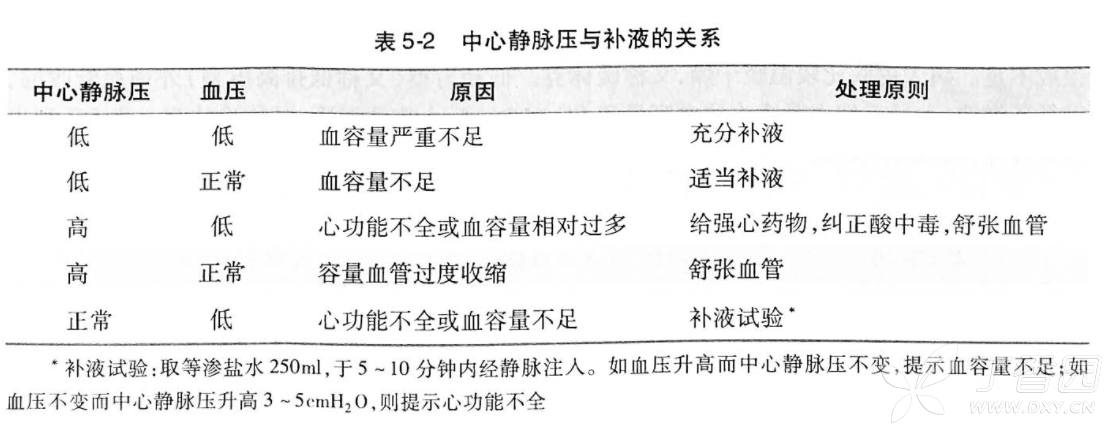 通俗易懂解释补液试验(图解)