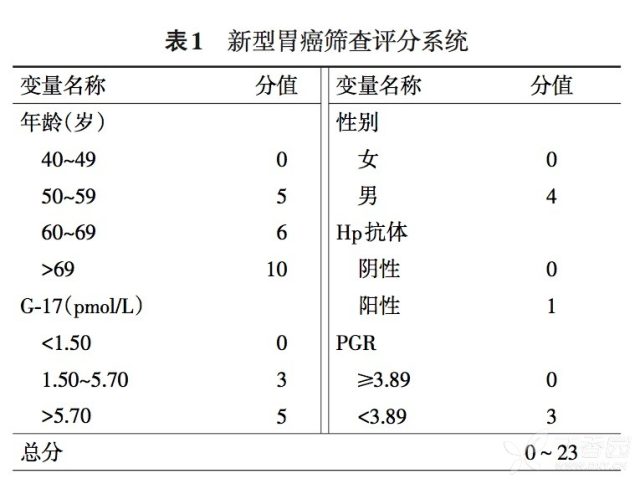 中国早期胃癌筛查流程专家共识意见 早期胃癌筛查怎么做，看看最新共识怎么说！