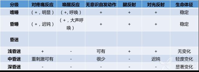 昏迷病人查体 昏迷手册：这 3 项查体技能需掌握