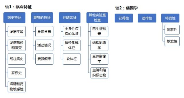 帕金森震颤特点 震颤只知道帕金森？最新共识教你理清诊断思路