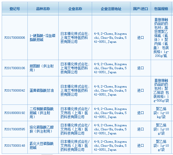 AVT 已有 6 个脂质体关联辅料在 CDE 公示