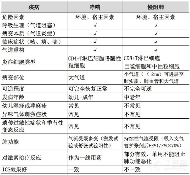 慢阻肺和哮喘的差异 一表辨别！哮喘、慢阻肺诊治 10 关键