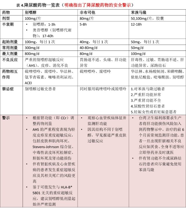 尿酸高会引起什么病 2018 台湾多学科专家一致怎么看待降尿酸药物的安全性