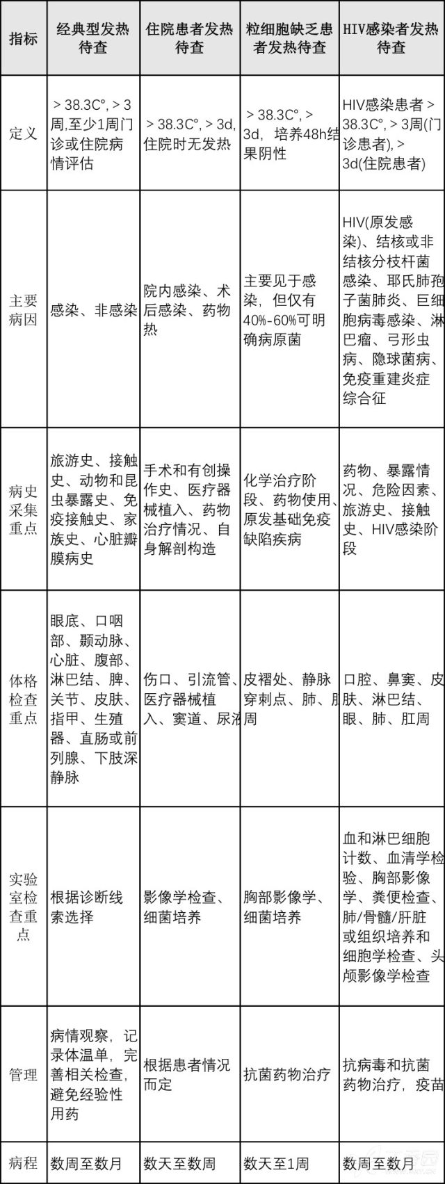 发热待查专家共识 发热待查怎么查？最新共识这样说