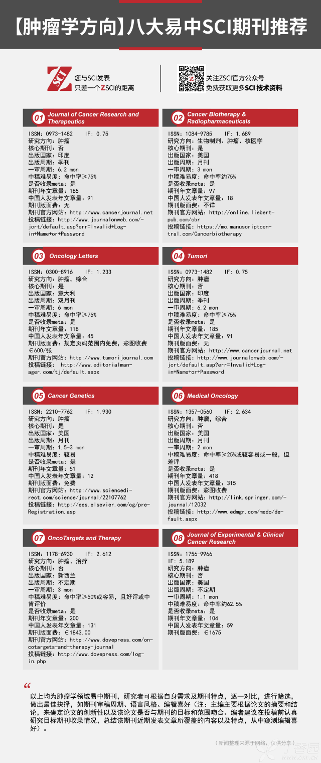 肿瘤学排名_肿瘤哥