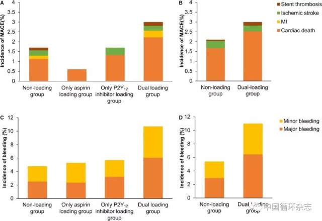 安贞医院赵冬 安贞医院聂绍平和赵冬等研究称，我国≥75 岁 PCI 患者负荷双联抗血小板治疗无临床获益且出血风险增加