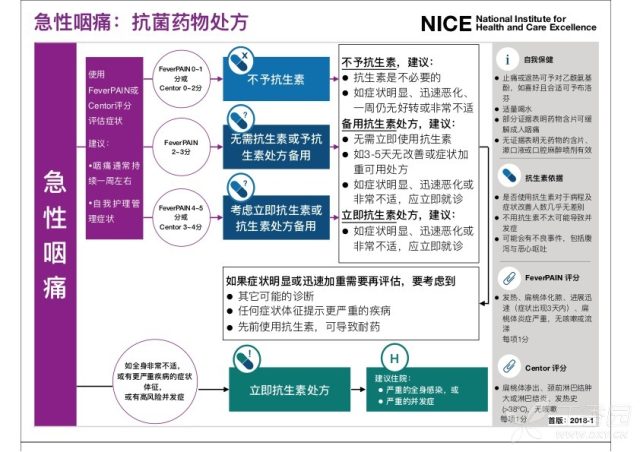 儿童疱疹性咽峡炎进程 急性咽痛怎么运用抗菌药？最新攻略这么说