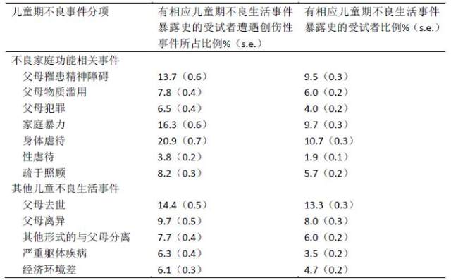 儿童期不良生活事件与创伤后应激障碍.jpg