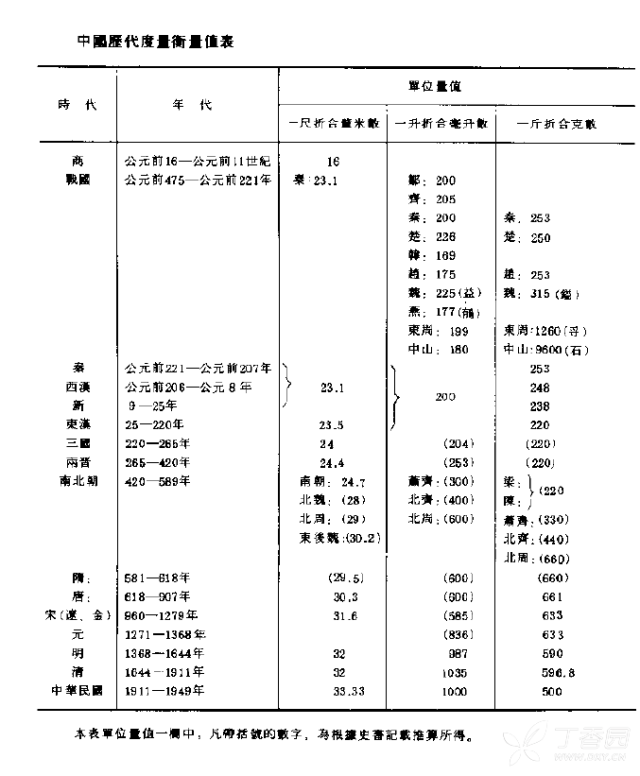 chentianlai 順便一起公佈一份歷代藥用度量衡換算現代單位的表,該多