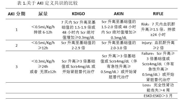 急性肾损害 急性肾损害的办理 | 2018 中心教程