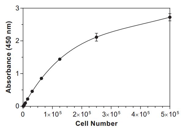CCK8检测细胞增殖/毒性