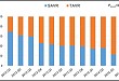 与 SAVR 相比，TAVR 更适合于冠脉搭桥术后患者