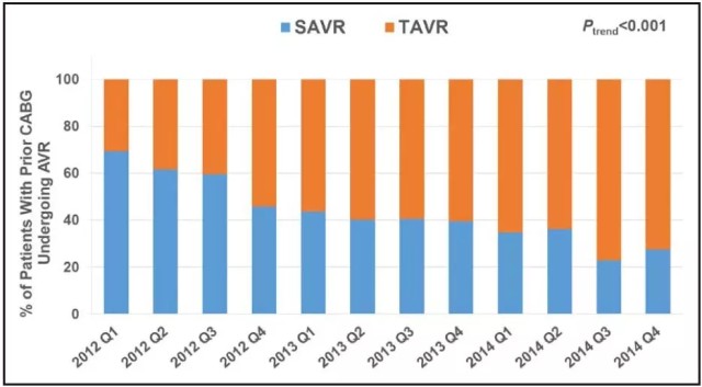 与 SAVR 相比，TAVR 更适合于冠脉搭桥术后患者 - 丁香园