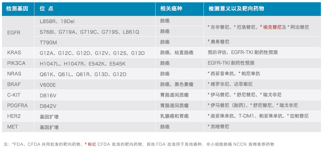 生物芯片阅读仪可检测的基因位点和相关癌种.jpg