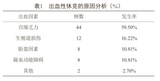 分析产科出血性休克的临床原因及治疗对策1469.png