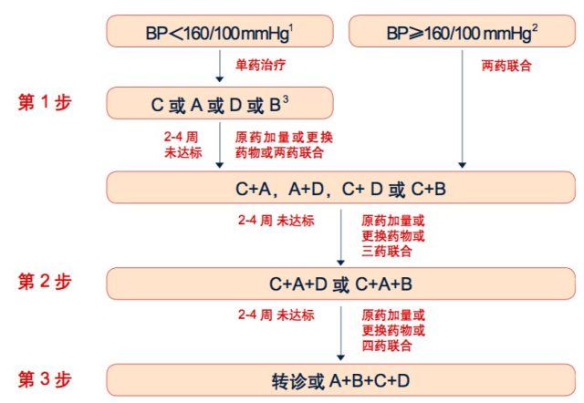 可改善預後的五大類降壓藥物, 即 acei,arb, β 受體阻滯劑,鈣通道