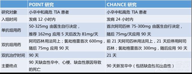 小卒中双抗治疗再添新证据 Nejm 重磅发布point 研究 丁香园