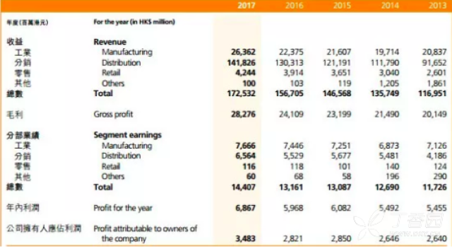 华润万象城_华润 收入 2017(3)