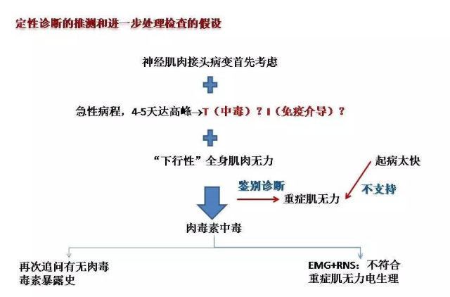 体格检查:神志清楚,智能佳,双侧眼睑下垂,9